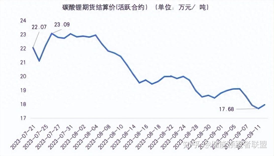 碳酸锂价格再次下探20万大关,未来将何去何从?