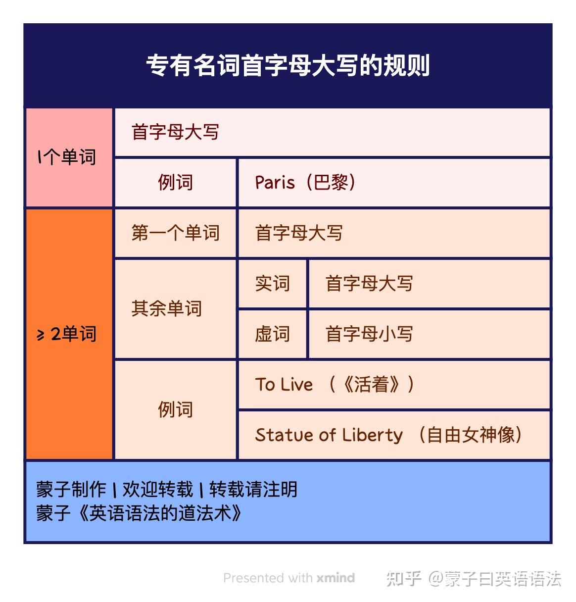 004期-专有名词和普通名词,就像凤凰和鸡《核心词-名词1》 - 知乎