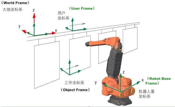 abb噴塗機器人座標系介紹及其配置方法