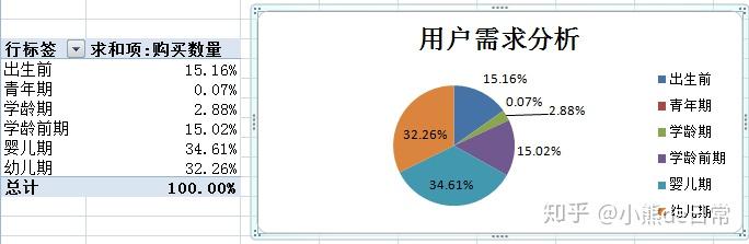 3)用戶畫像銷量最高的用戶畫像描述為:男性,年齡小於3歲(幼兒期和嬰兒