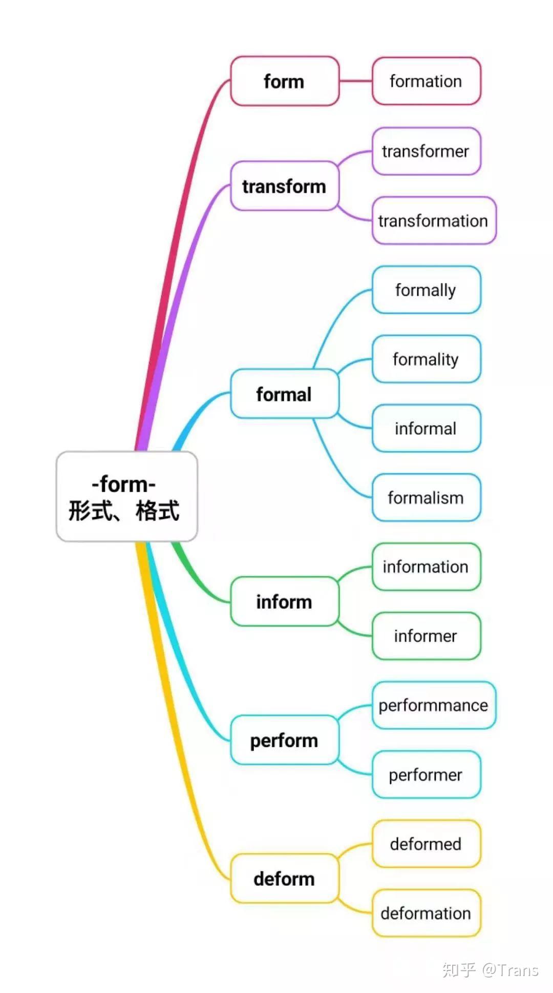 词根-form- - 知乎