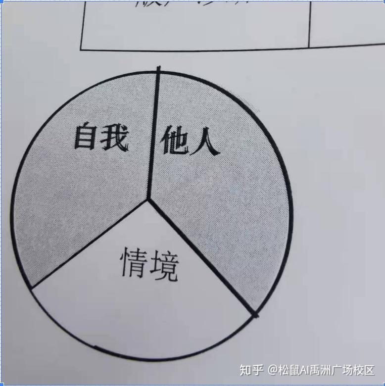 薩提亞四種溝通模式雕塑