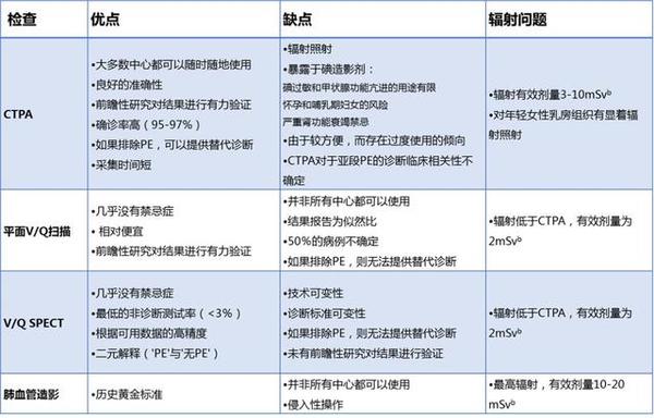 如何诊断肺栓塞 临床必备 知乎