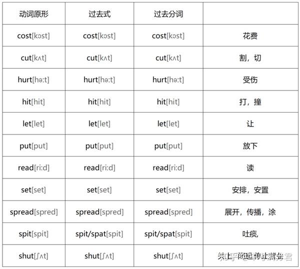 中考英语提分技巧 不规则动词详解 文末附复习资料 知乎