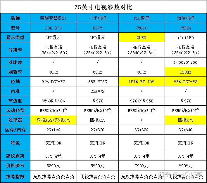 不同观看距离适配多大尺寸的电视机(双11更新)