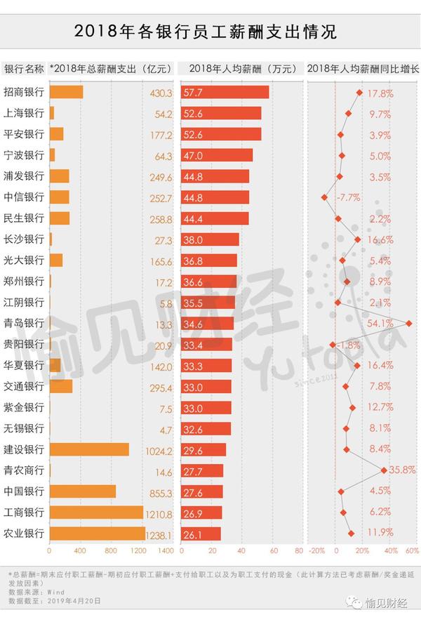 四、银行业的薪酬