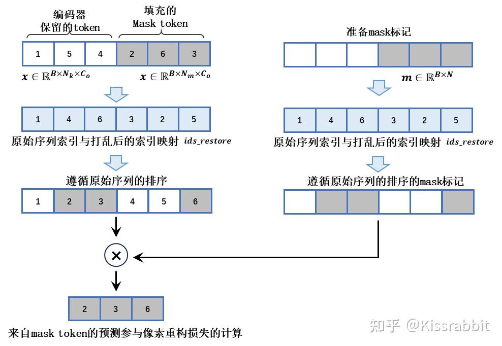 5.2、深度学习入门修炼手册:基于PyTorch的Masked Autoencoder实战 - 知乎