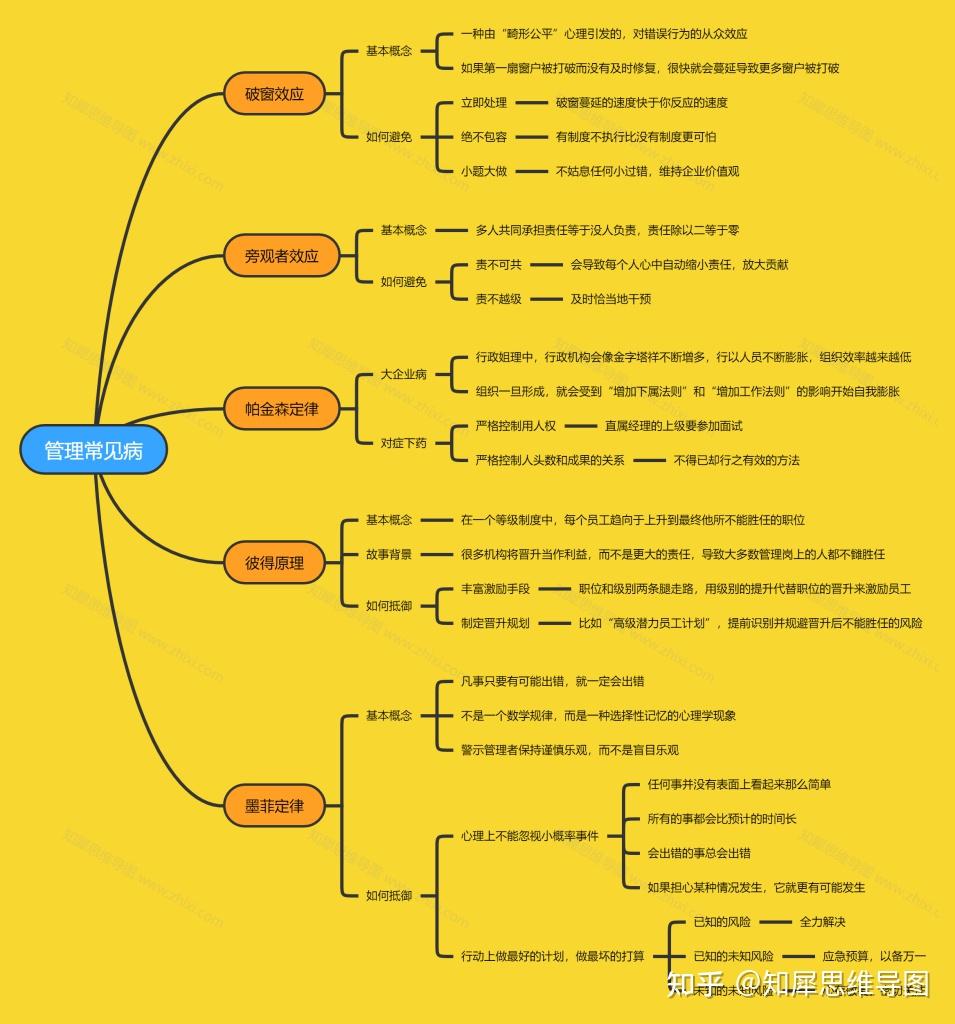 職場思維導圖整理之管理常見病