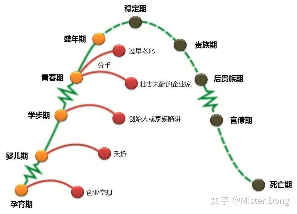 企業生命週期(一)