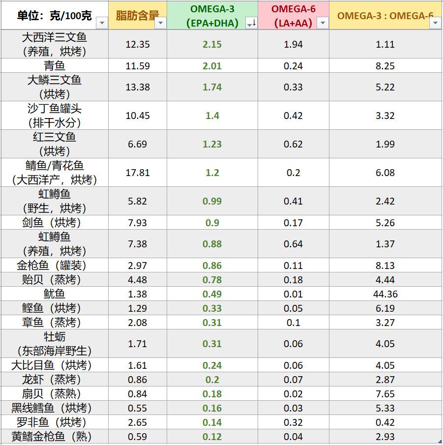 的一项研究,通过检测各主要国家人口血液中的 omega-3 脂肪酸的含量