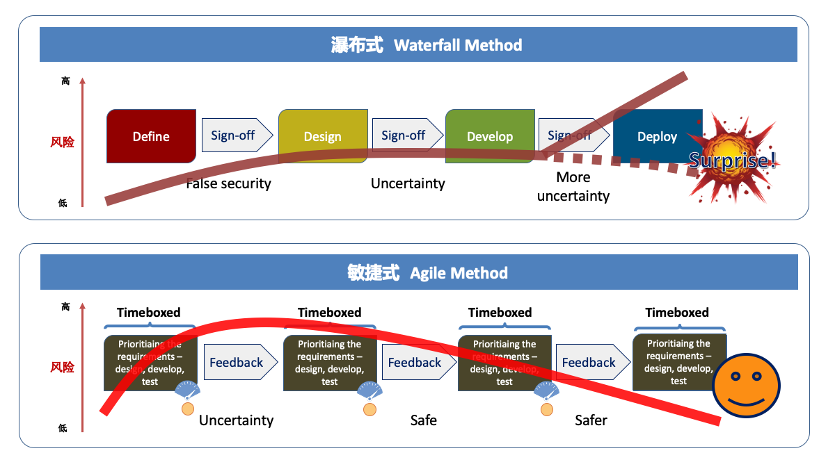 瀑布与敏捷的区别
