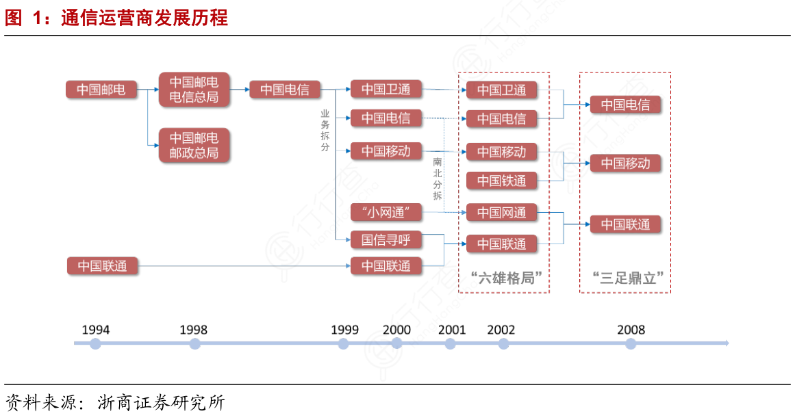 行行查数据显示,2008年,六大运营商开始新一轮并购重组:中国卫通将其