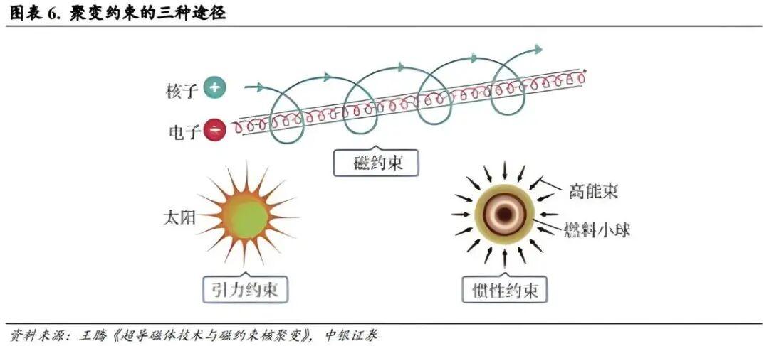 一文读懂可控核聚变原理和产业链 - 知乎