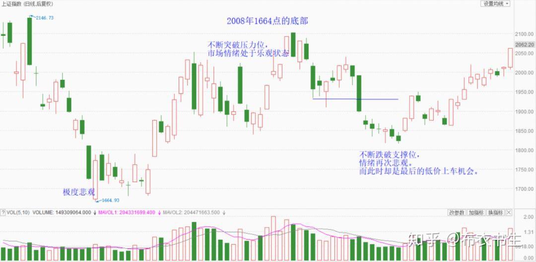 历史上，A股的底部到底是什么样的？ - 知乎