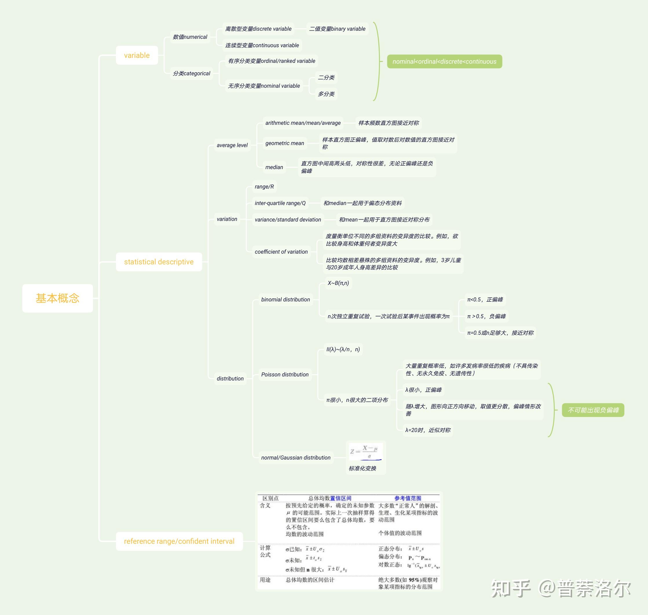 医学统计学知识框架图图片