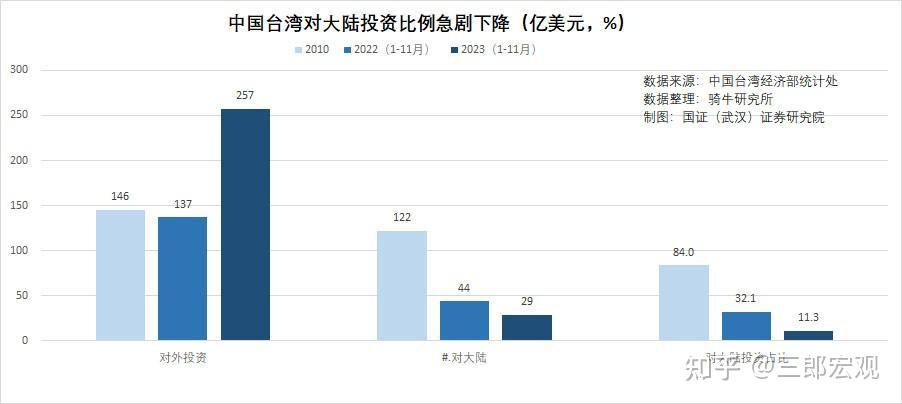 對大陸投資創30年最低卻增加對歐美投資臺資為何看走眼