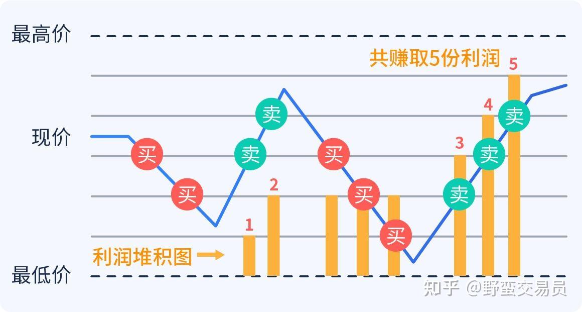 什么是网格交易策略？网格交易的基本逻辑是什么？ - 知乎