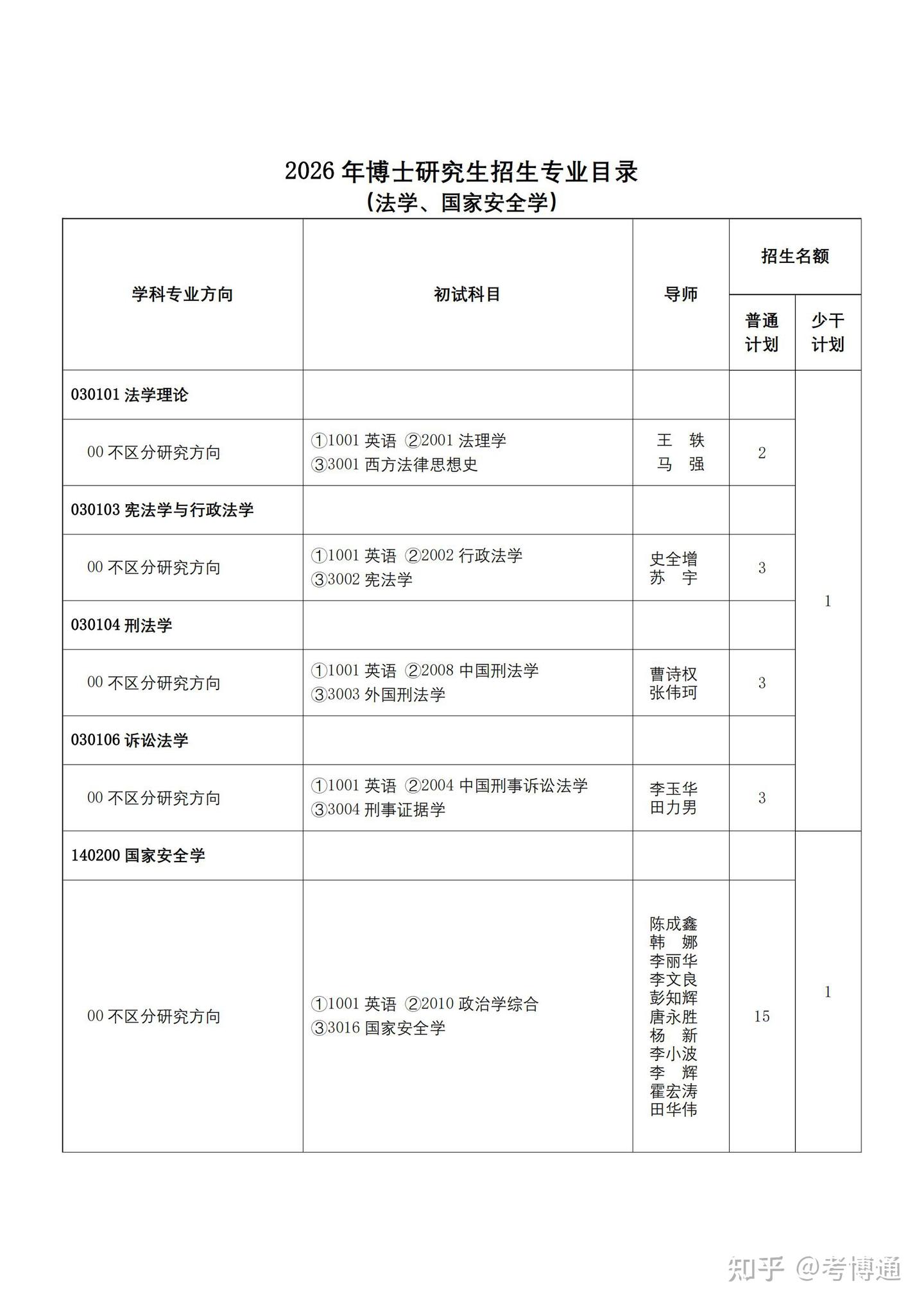 中国人民公安大学2026年博士招生专业目录 - 知乎