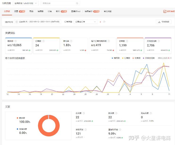 為什麼我建議新手做跨境優先選蝦皮shopee全方位解析跨