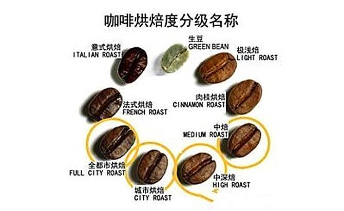 从世界各国运来的咖啡豆,即时是同样的生豆,通过不同的烘焙,在味道和