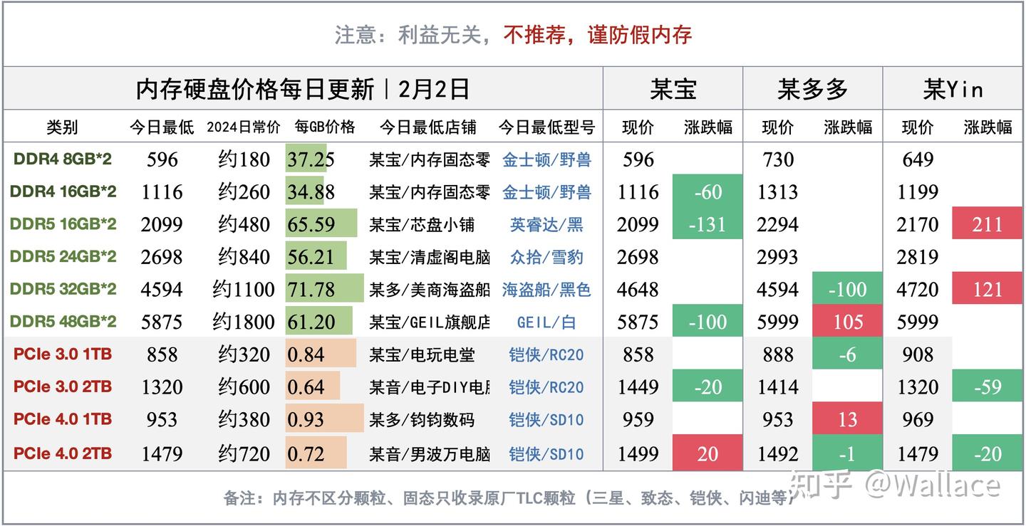 长江存储积极扩大产能:新工厂提前到今年量产|显卡日报2月2日