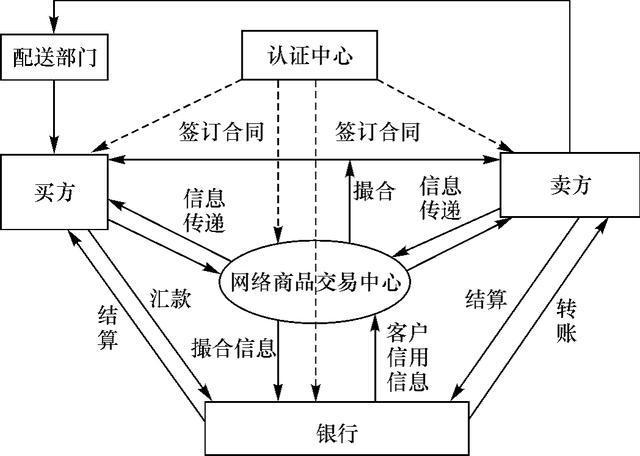简述b2b的电子商务模式的交易模式? - 知乎