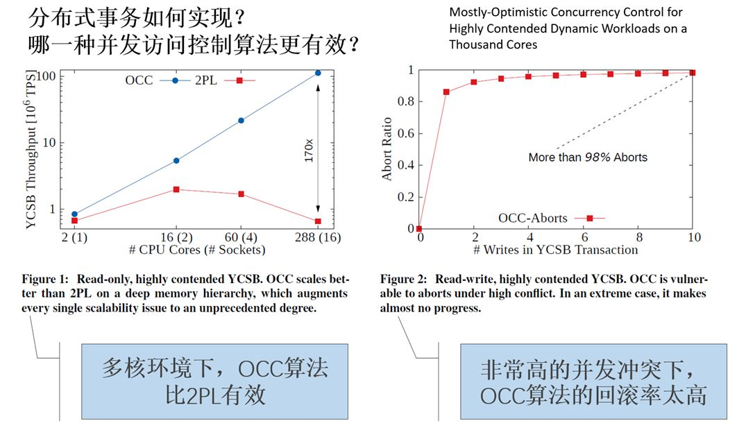 图3 并发访问控制算法的优劣 图3 并发访问控制算法的优劣