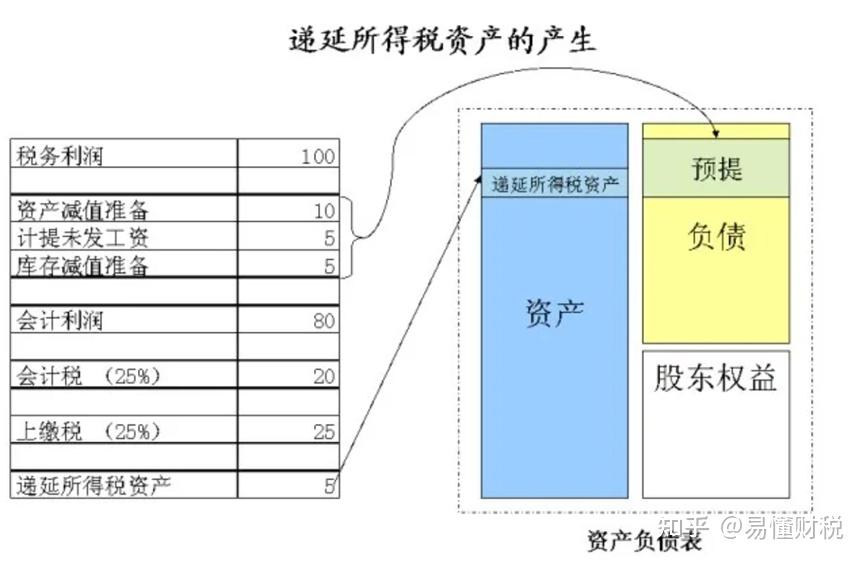 贷:递延所得税负债借:所得税费用或者贷:所得税费用借:递延所得税资产