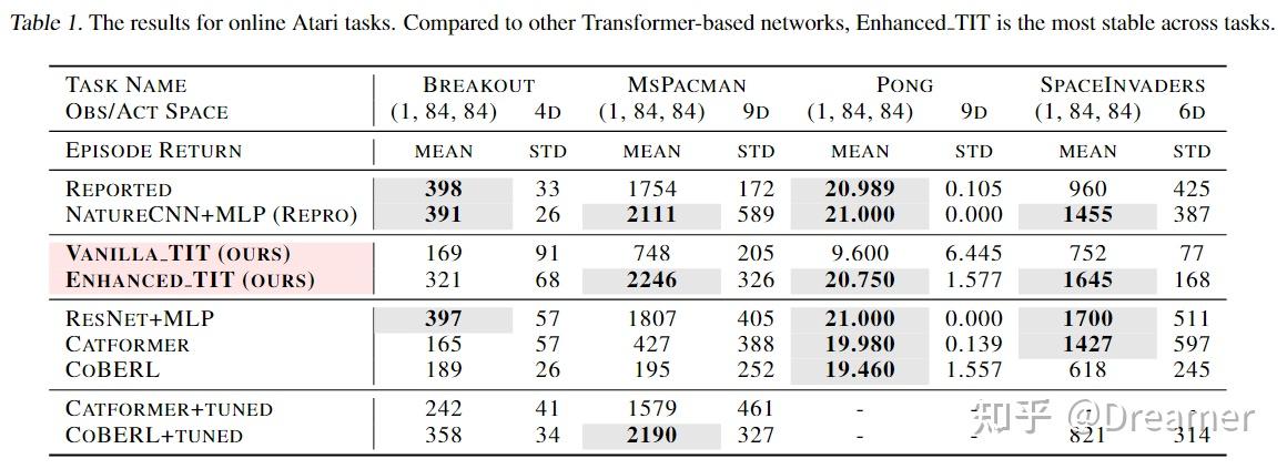 强化学习论文阅读笔记（4）Transformer in Transformer as Backbone for Deep ...