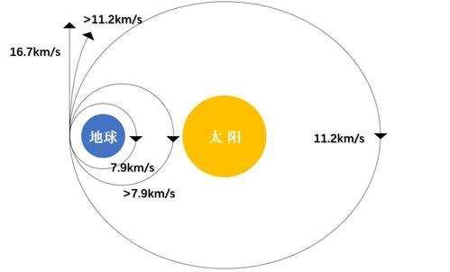 为什么很少有人提及第四宇宙速度