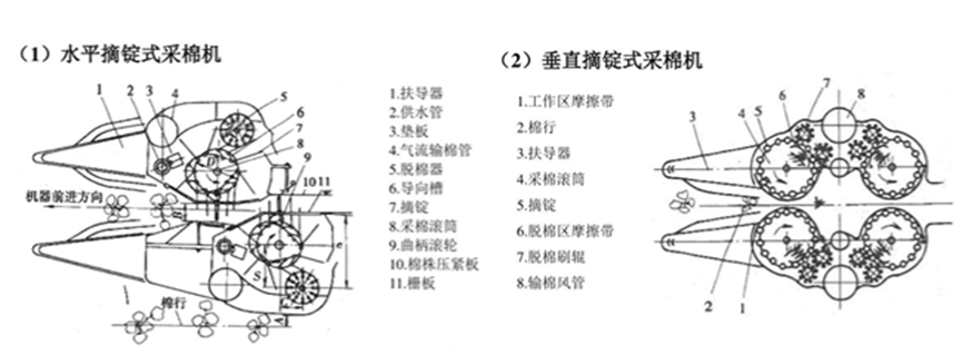 采棉机根据棉花采摘原理以及采摘头的结构不同分为:水平摘锭式和垂直