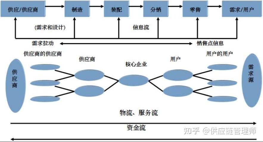 供应链管理师的未来发展之路 - 知乎
