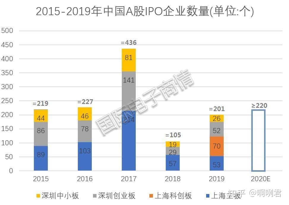 疫情期間a股ipo扎堆過會科創板上市超四成附表