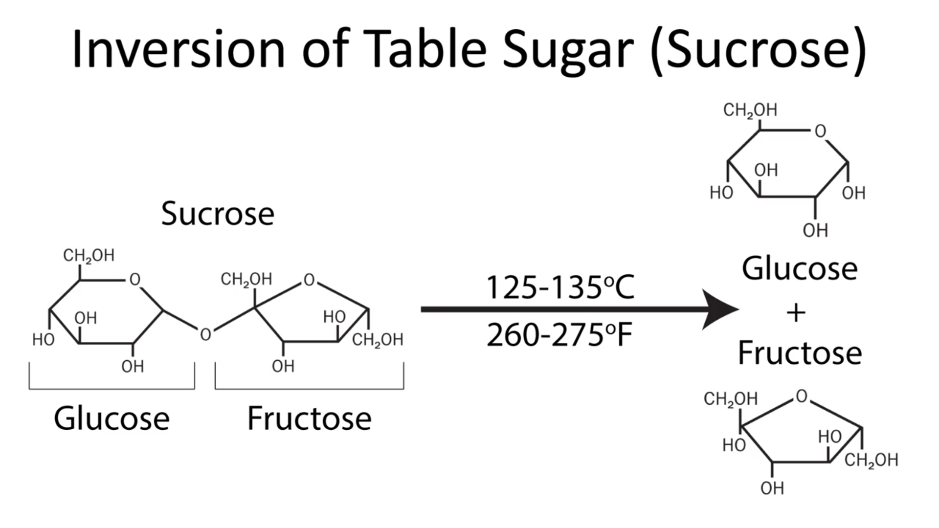 (1) 由蔗糖溶液水解得到糖漿 (inverted sugar syrup),其主要成分是