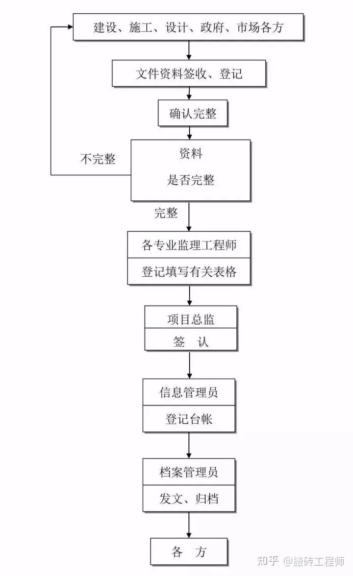干货分享（工程建设项目史上最完整的全流程图）工程项目建设基本流程，(图19)