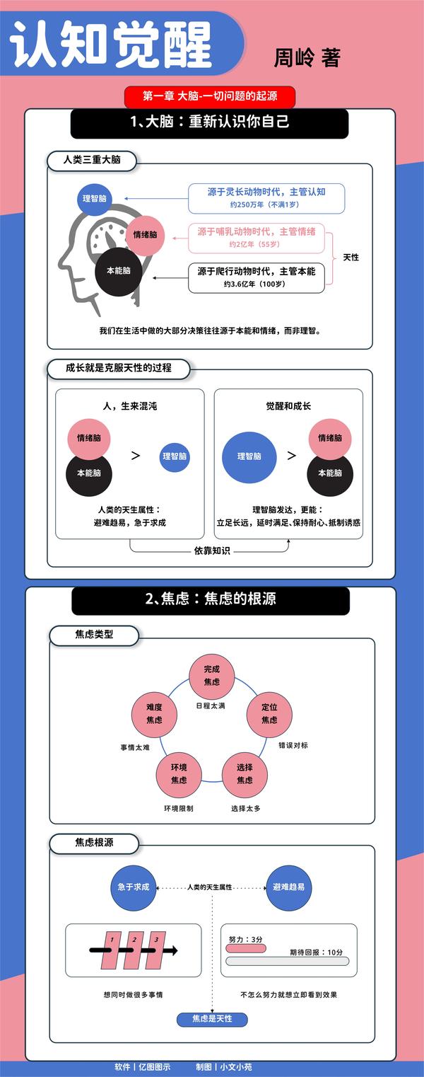 10张知识长图丨《认知觉醒》全书精华 知乎 