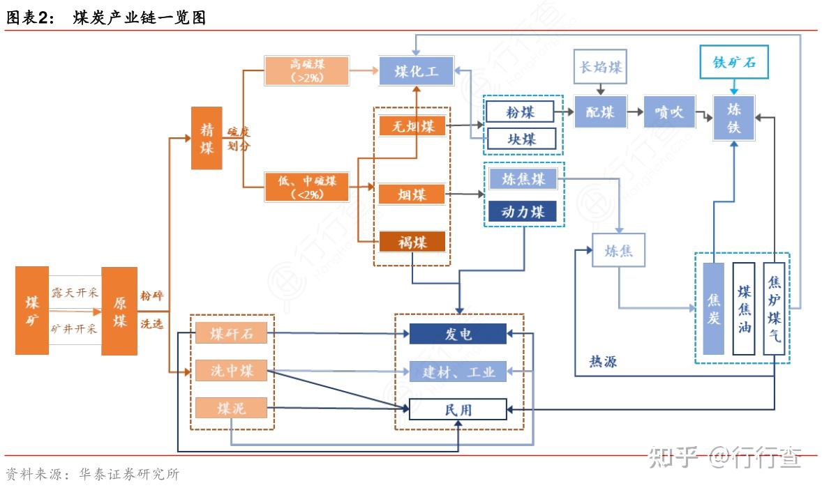 按用途分類,煤炭可分為動力煤,冶金煤和化工煤,動力煤佔比最大.