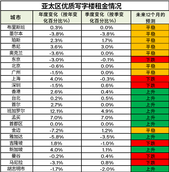莱坊推出2022年第二季度《亚太区优质写字楼租金指数》 - 知乎