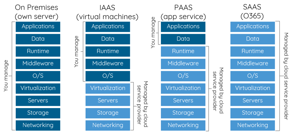 第一,軟件即服務 saas:software as a service,將應用作為服務提供給