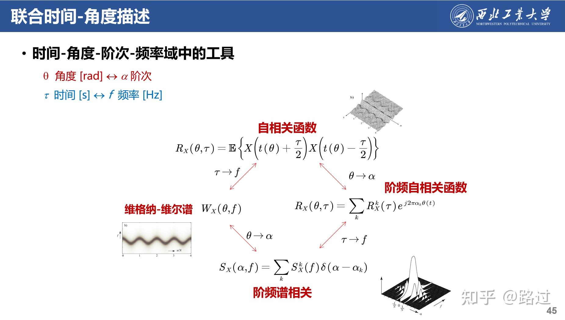 振动/声学的循环平稳建模:理论、方法和应用 - 知乎