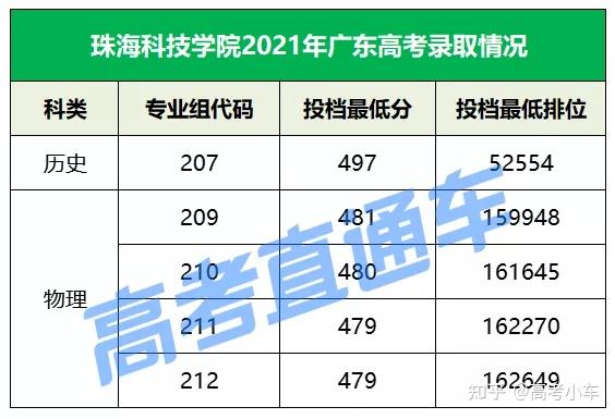 珠海科技学院