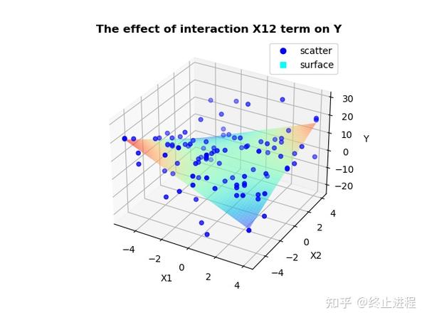 Python+基础计量：多元回归中交互项效应绘图 - 知乎