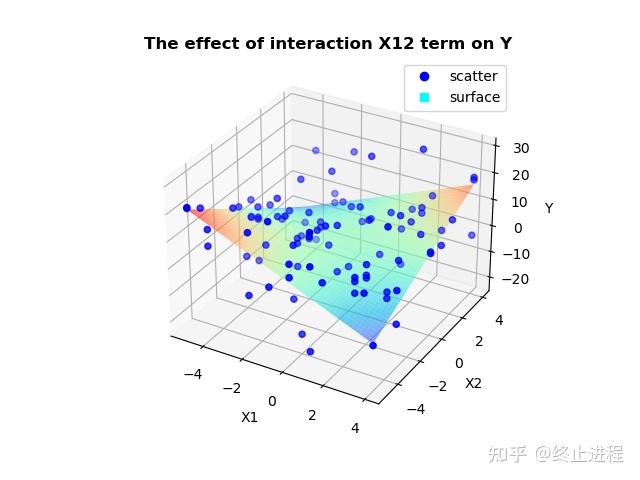 Python+基础计量:多元回归中交互项效应绘图 - 知乎