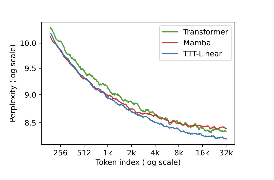 [线性RNN系列] TTT (Test-Time Training) layer - 知乎