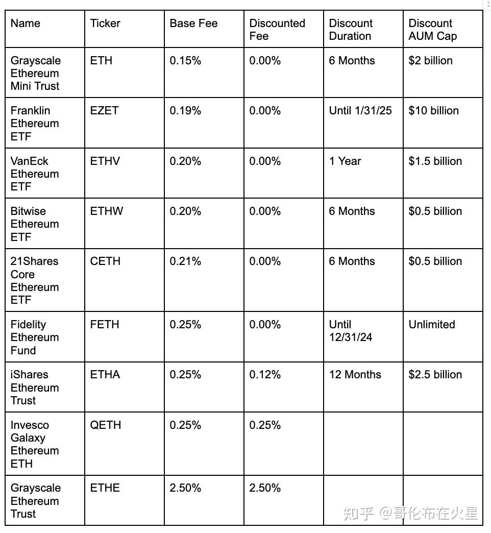以太坊现货ETF上市，华尔街预测价格或将翻倍！你该提前布局还是冷静观望- 知乎