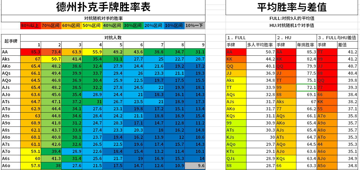 德州扑克的翻前策略之胜率表分析结论