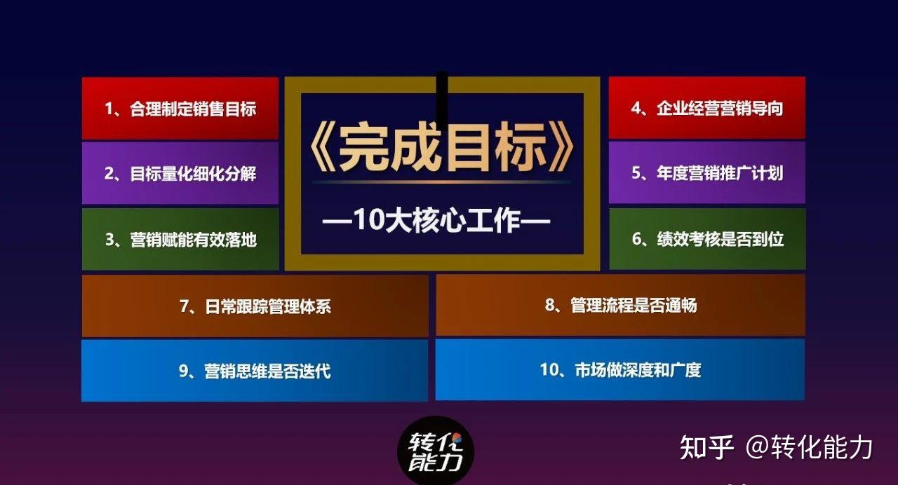 2021年度销售目标能否100完成的10个核心因素