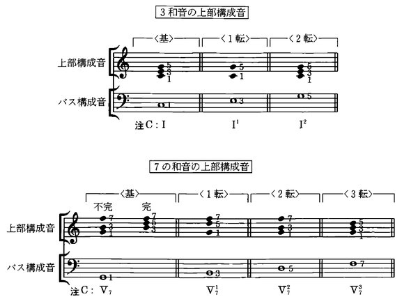 如何穷举四部和声中和弦音的排列？ - 知乎