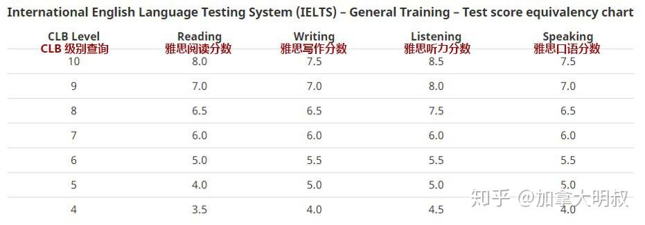 要求的雅思是g類,即ielts general training