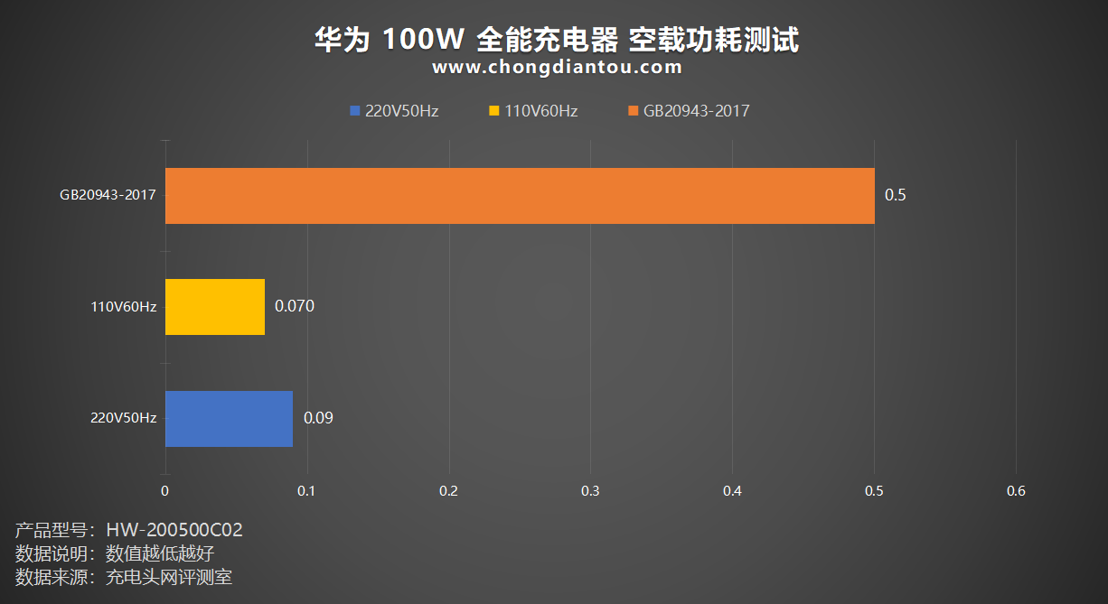 华为 100w 全能充电器评测:干涉型端口,pd 65w大功率输出
